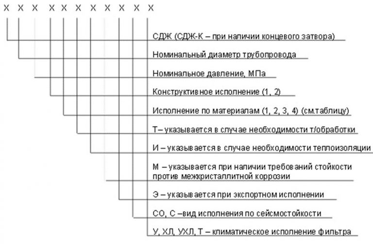 Значение аббревиатур и цифр фильтров СДЖ в Новочеркасске